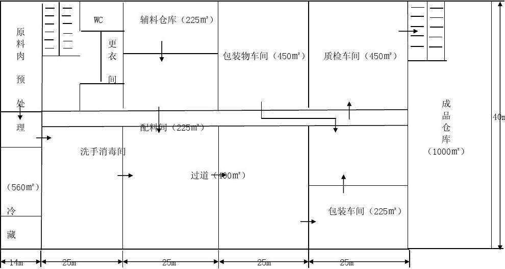 肉制品加工車內(nèi)部結構
